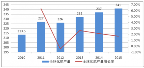 农资产品市场供求状况及变动趋势分析【图】_中国产业信息网