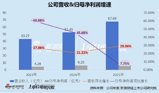 乖宝宠物市值较高点蒸发超300亿 一季度利润下跌近4成、2.25亿溢价收购关联资产从代理商到买家