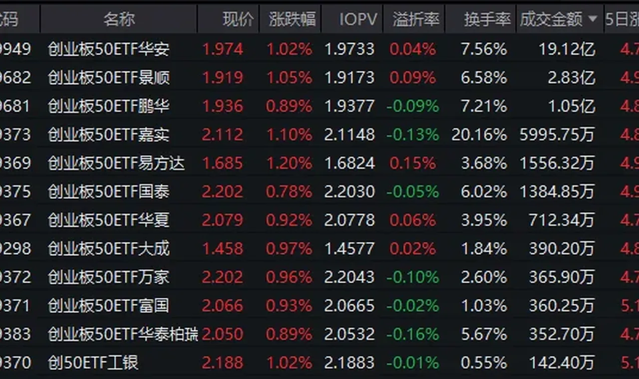 深圳“十五五”规划重磅出炉!创业板50ETF华安(159949)近三年回报超107% 机构:科技股仍是主线缩略图